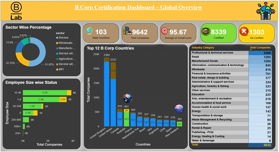 Analysing Trends and Challenges of B Lab AANZ 